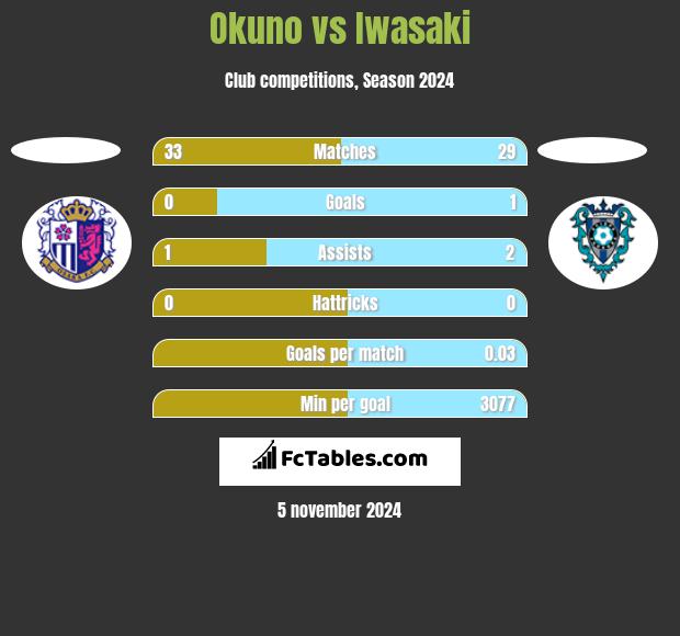 Okuno vs Iwasaki h2h player stats