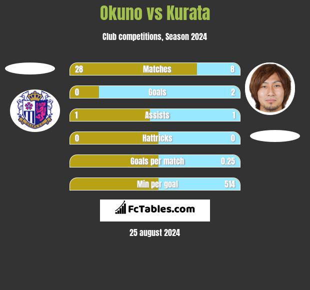 Okuno vs Kurata h2h player stats