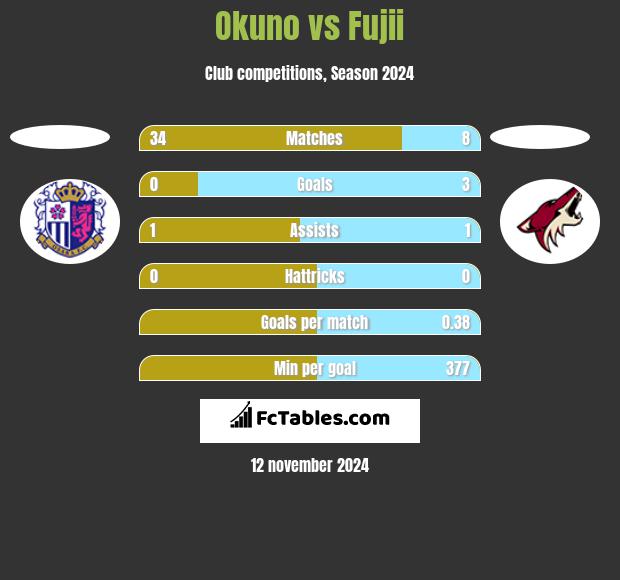 Okuno vs Fujii h2h player stats