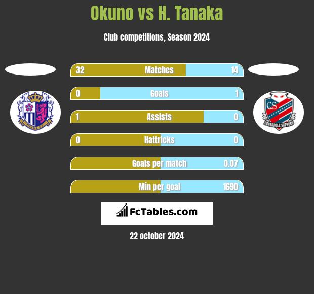 Okuno vs H. Tanaka h2h player stats