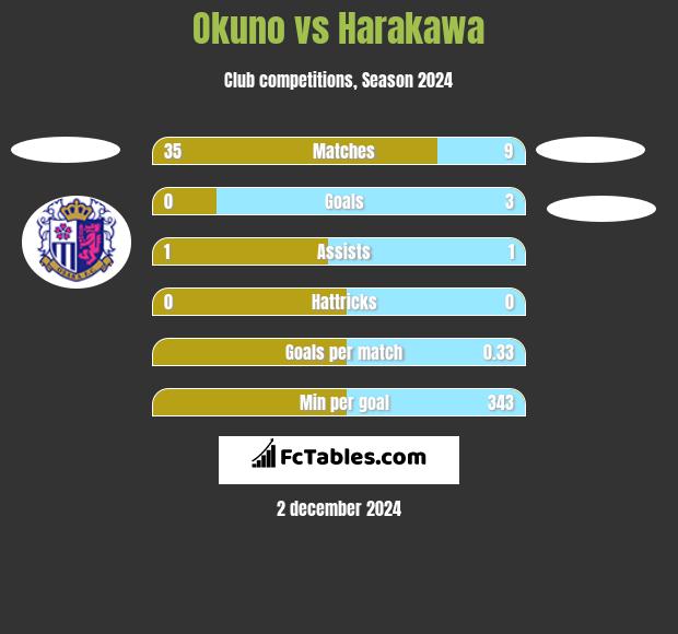 Okuno vs Harakawa h2h player stats