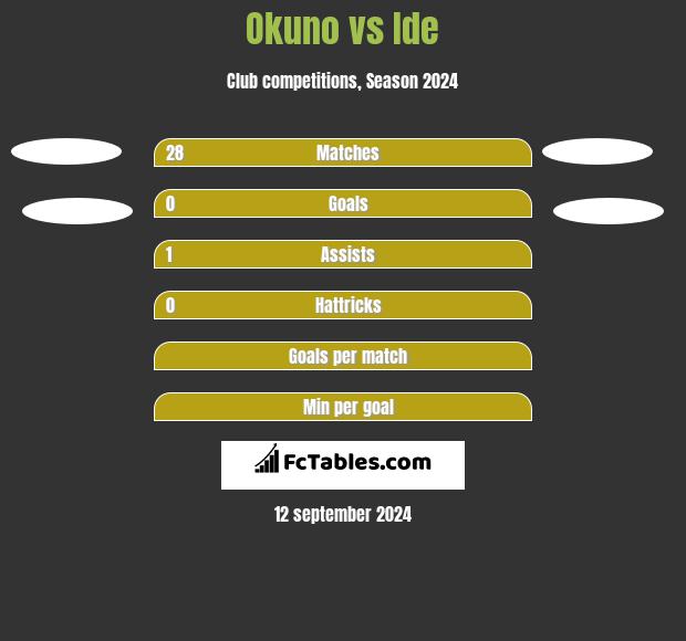 Okuno vs Ide h2h player stats