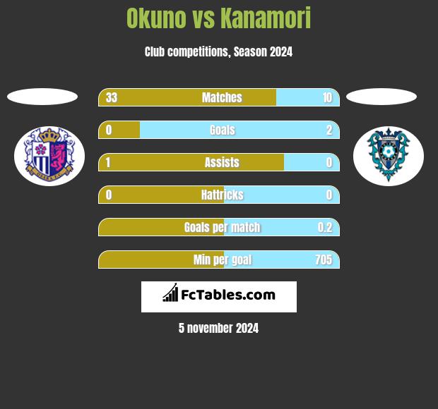 Okuno vs Kanamori h2h player stats