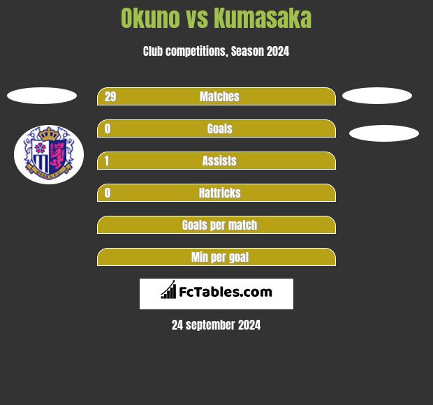 Okuno vs Kumasaka h2h player stats