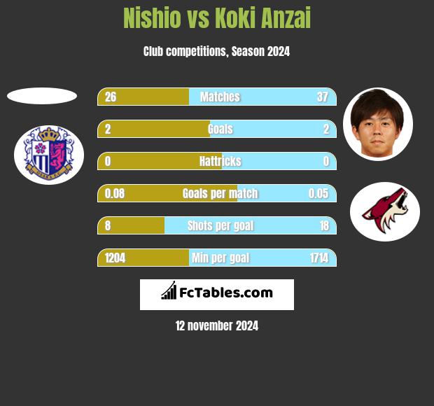 Nishio vs Koki Anzai h2h player stats