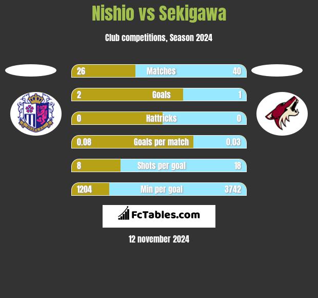 Nishio vs Sekigawa h2h player stats