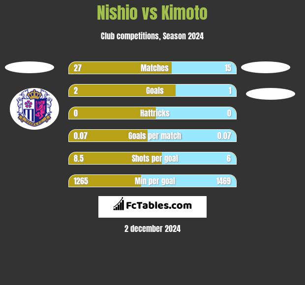 Nishio vs Kimoto h2h player stats