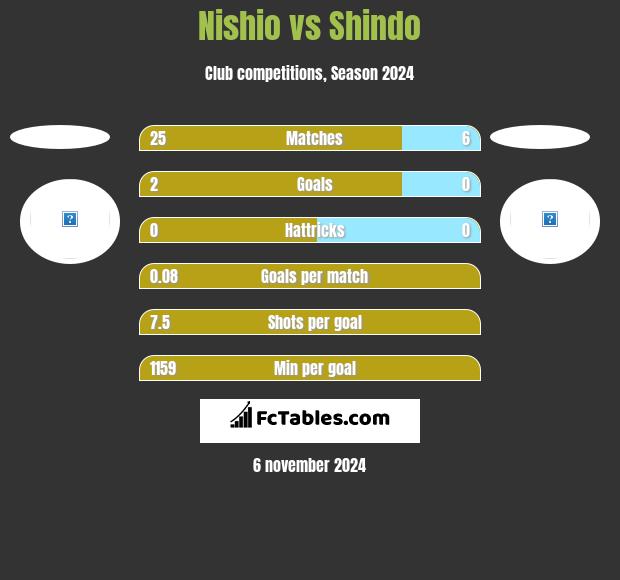 Nishio vs Shindo h2h player stats