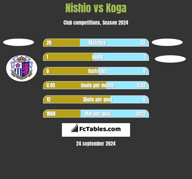 Nishio vs Koga h2h player stats