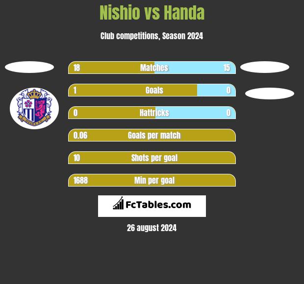 Nishio vs Handa h2h player stats