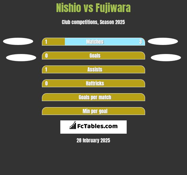 Nishio vs Fujiwara h2h player stats