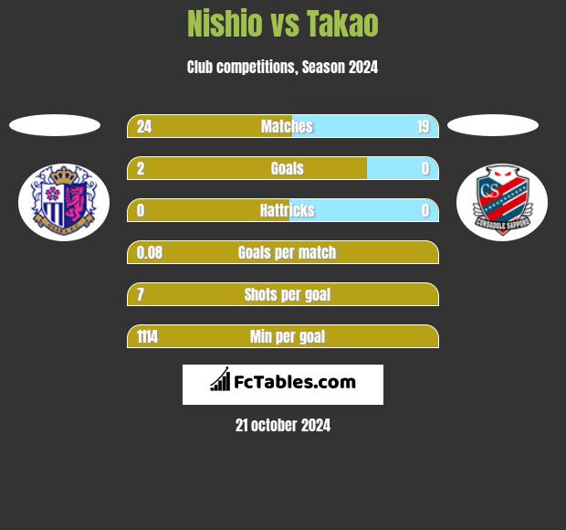 Nishio vs Takao h2h player stats