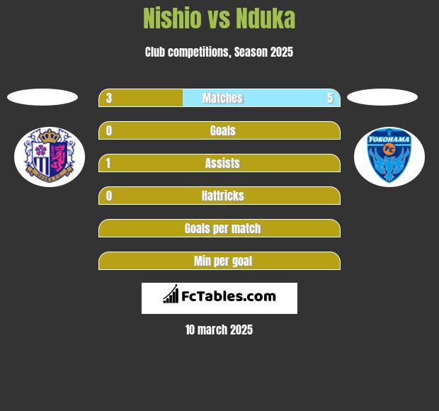 Nishio vs Nduka h2h player stats