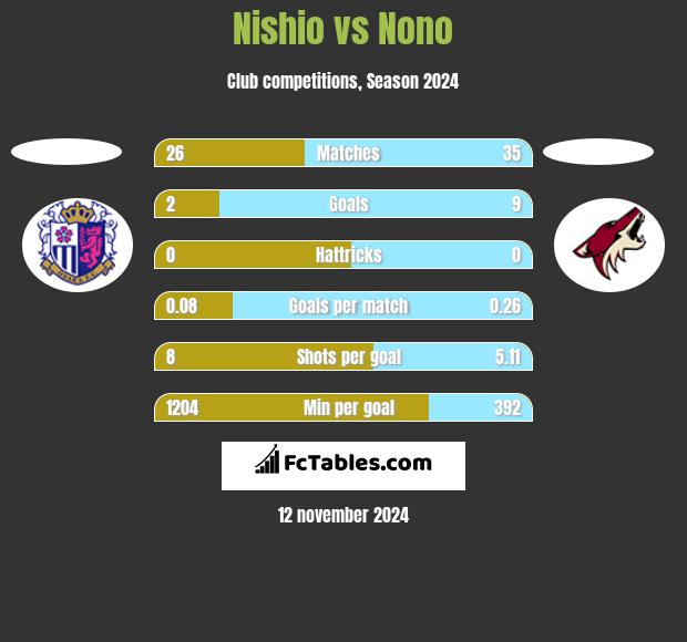 Nishio vs Nono h2h player stats