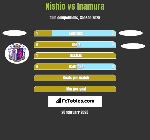 Nishio vs Inamura h2h player stats