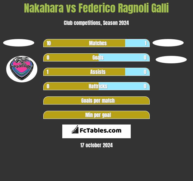 Nakahara vs Federico Ragnoli Galli h2h player stats