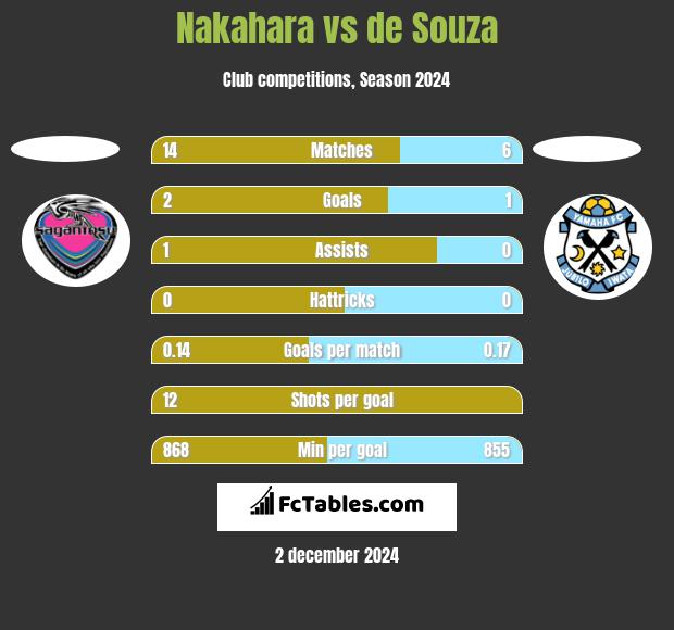 Nakahara vs de Souza h2h player stats