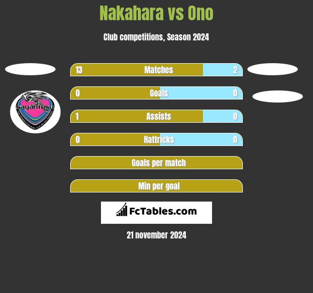 Nakahara vs Ono h2h player stats