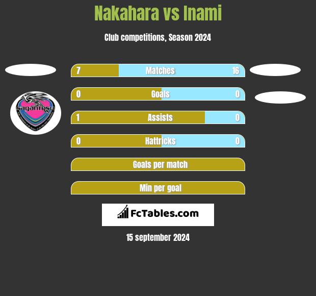 Nakahara vs Inami h2h player stats