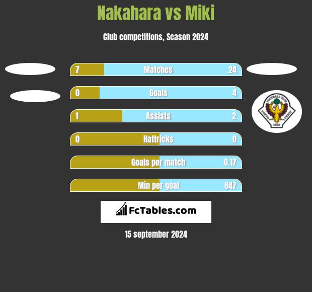 Nakahara vs Miki h2h player stats