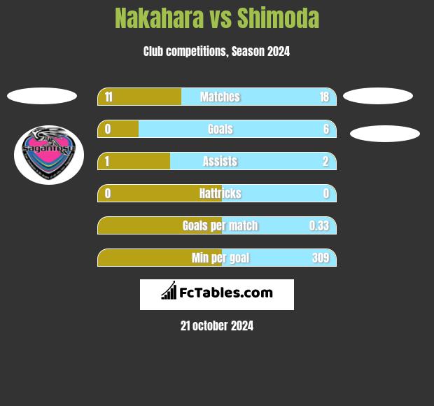 Nakahara vs Shimoda h2h player stats