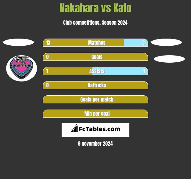 Nakahara vs Kato h2h player stats