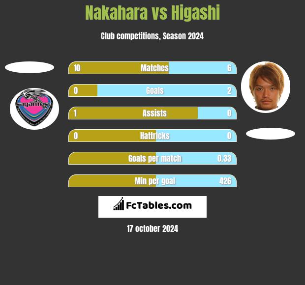 Nakahara vs Higashi h2h player stats