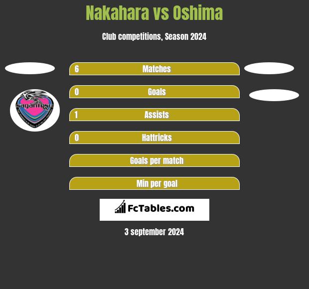 Nakahara vs Oshima h2h player stats