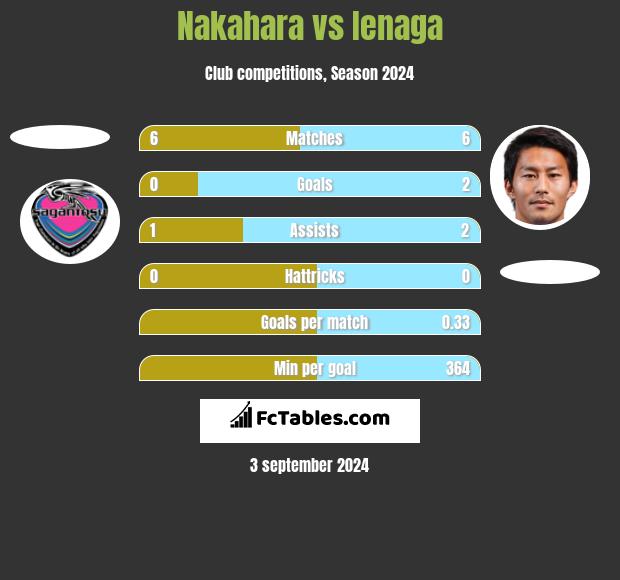 Nakahara vs Ienaga h2h player stats