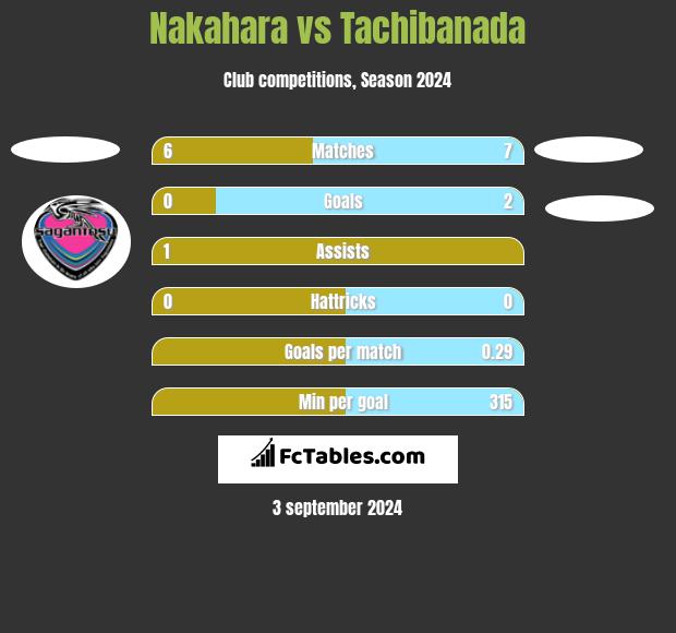 Nakahara vs Tachibanada h2h player stats