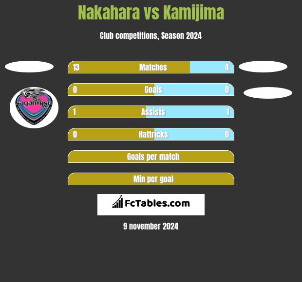 Nakahara vs Kamijima h2h player stats