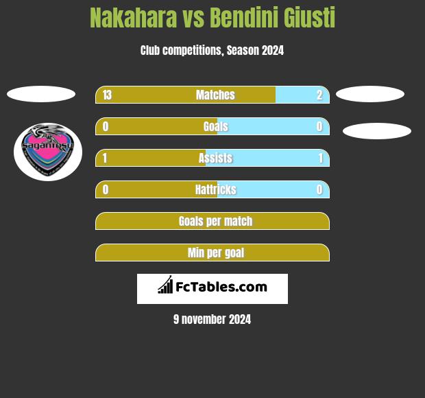 Nakahara vs Bendini Giusti h2h player stats