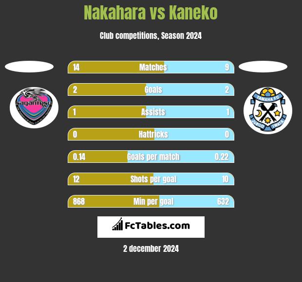 Nakahara vs Kaneko h2h player stats