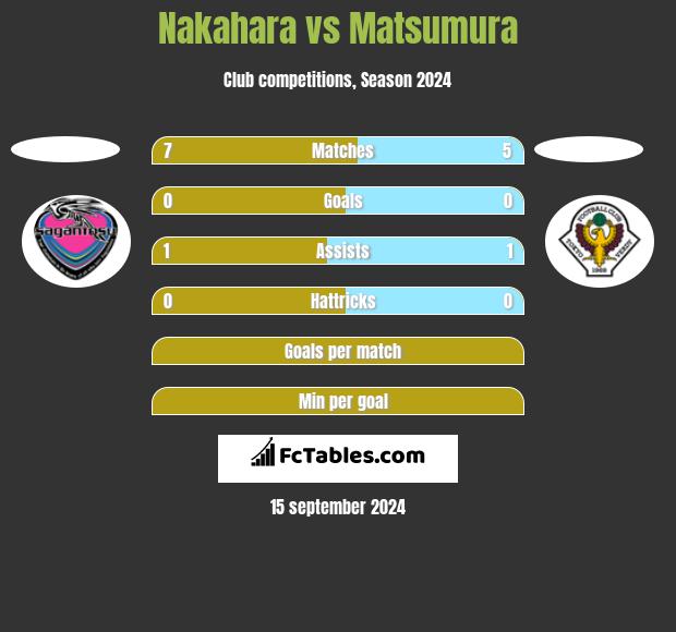 Nakahara vs Matsumura h2h player stats