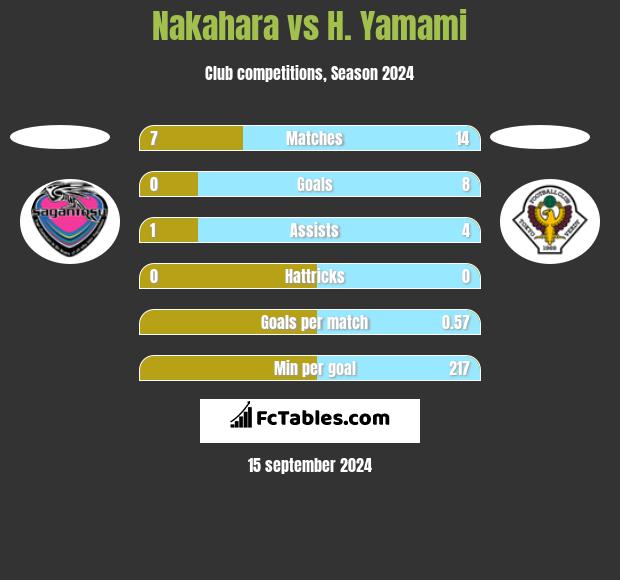 Nakahara vs H. Yamami h2h player stats