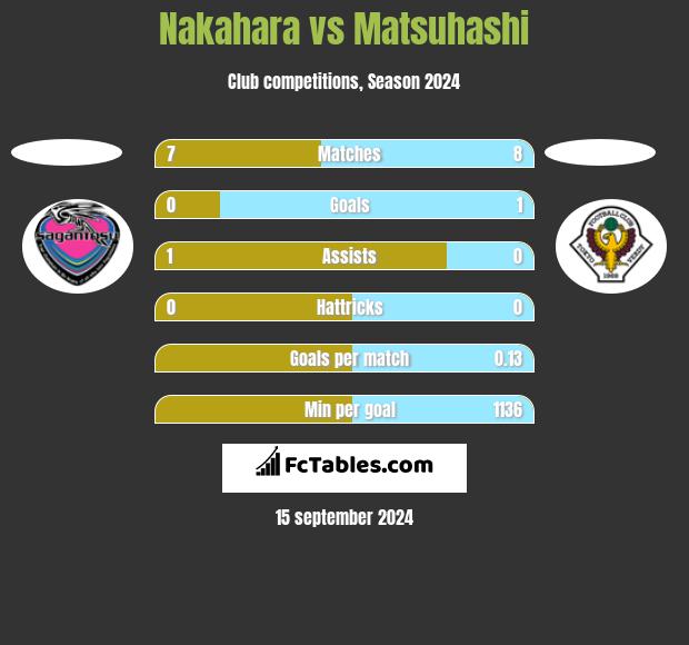 Nakahara vs Matsuhashi h2h player stats