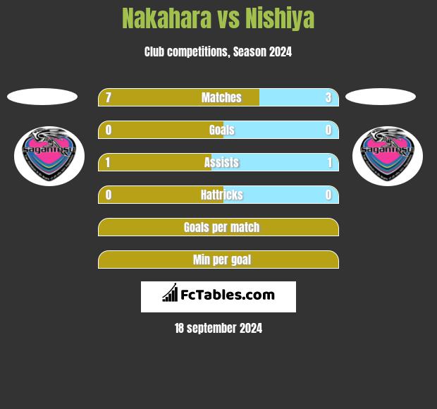 Nakahara vs Nishiya h2h player stats