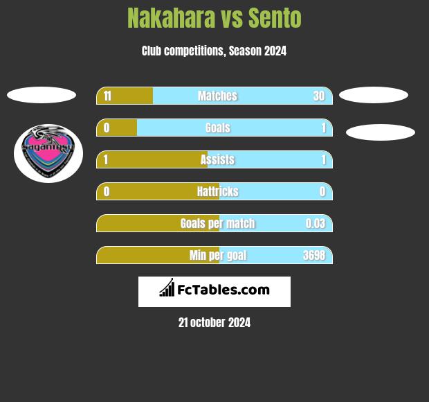 Nakahara vs Sento h2h player stats