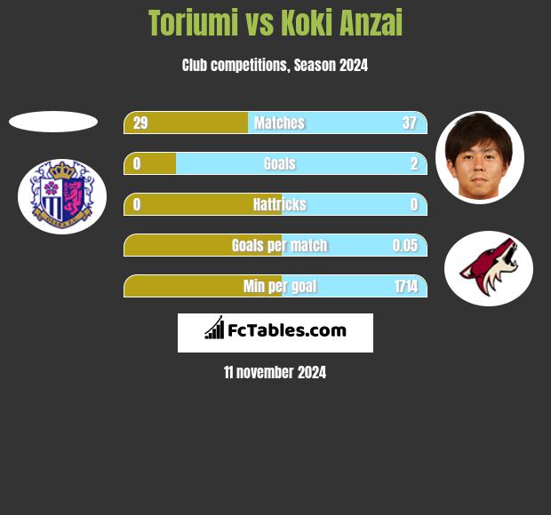 Toriumi vs Koki Anzai h2h player stats