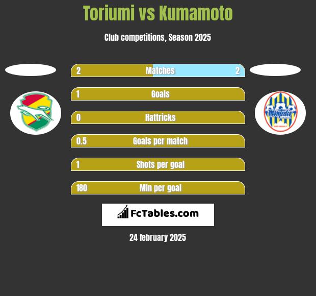 Toriumi vs Kumamoto h2h player stats