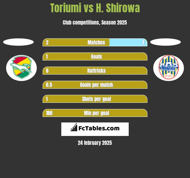 Toriumi vs H. Shirowa h2h player stats