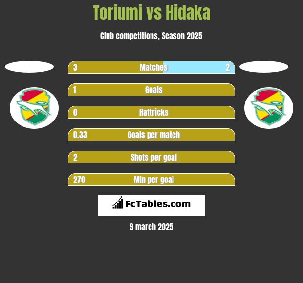 Toriumi vs Hidaka h2h player stats