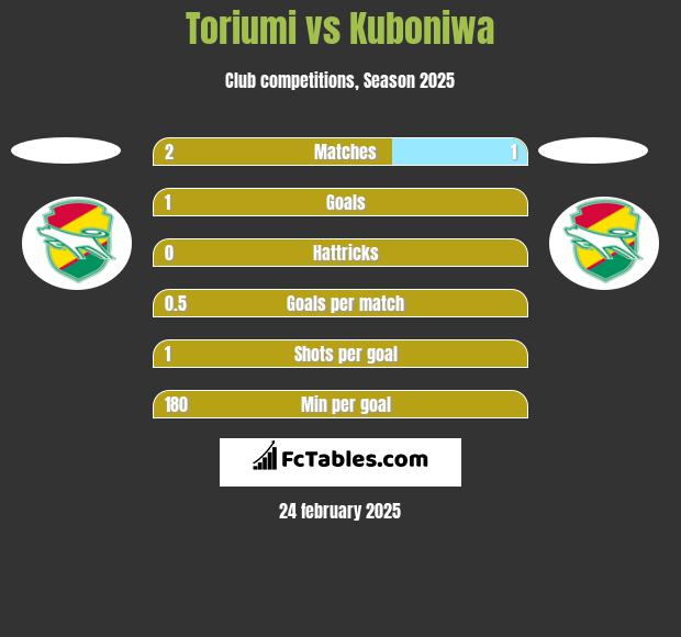 Toriumi vs Kuboniwa h2h player stats