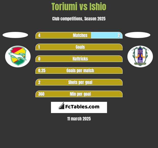 Toriumi vs Ishio h2h player stats