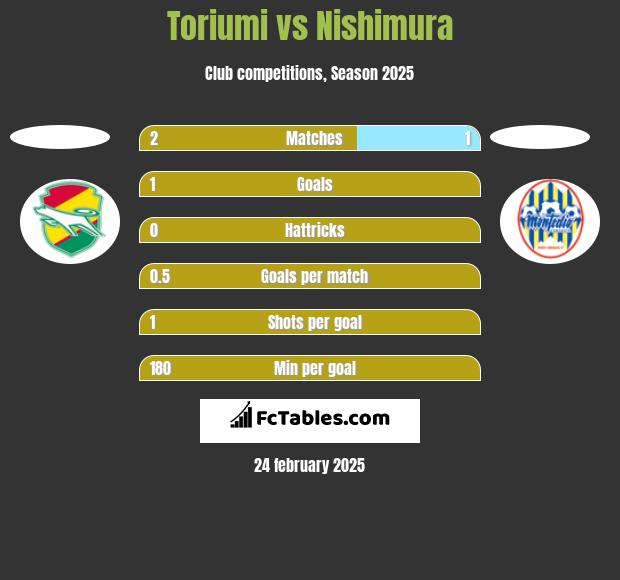 Toriumi vs Nishimura h2h player stats