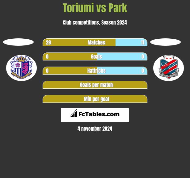 Toriumi vs Park h2h player stats