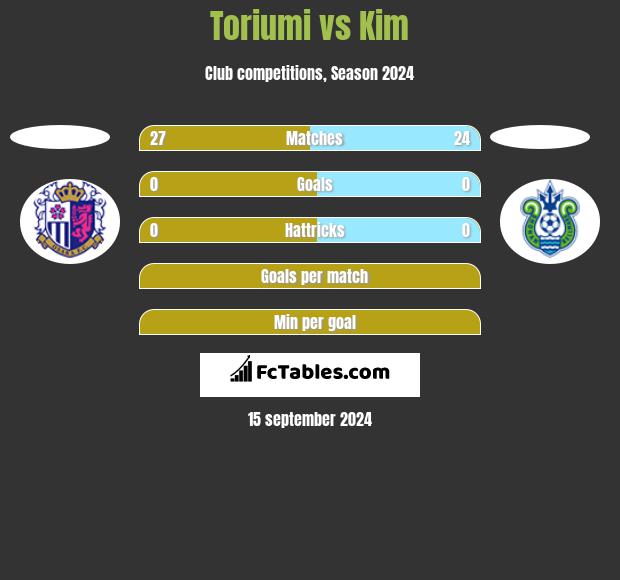 Toriumi vs Kim h2h player stats