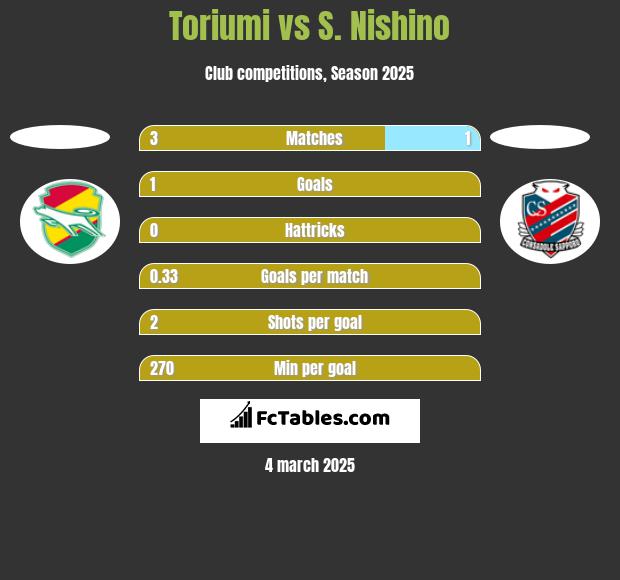 Toriumi vs S. Nishino h2h player stats