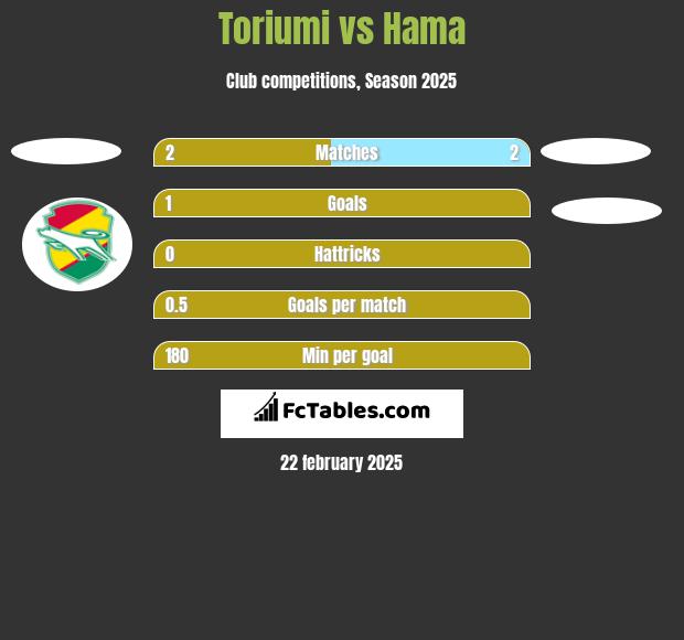 Toriumi vs Hama h2h player stats