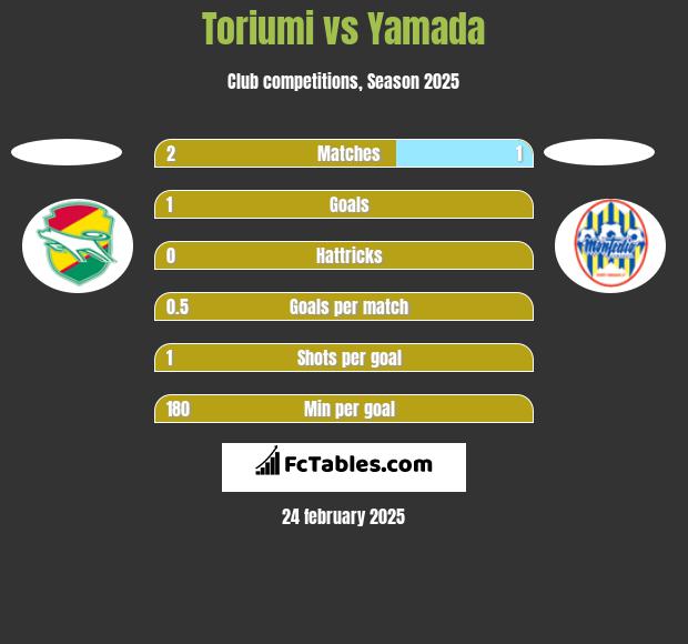 Toriumi vs Yamada h2h player stats